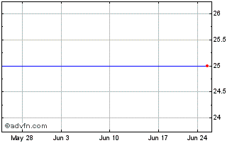 1 Month First Republic Bank Dep Shs Repstg 1/40TH Perp Pfd Ser C (delisted) Chart