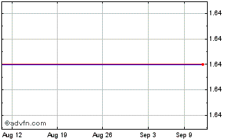 1 Month First Republic Bank Chart