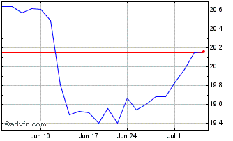 1 Month FS KKR Capital Chart