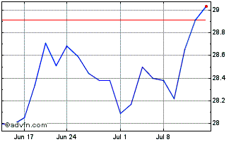 1 Month Strive Faang 2 ETF Chart