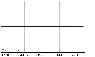 1 Month Wells Fargo Capital XI 6.25% Enhanced Trust Preferred Securities (Enhanced Trups) Chart