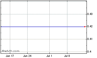 1 Month FAST Acquisition Corp II Chart