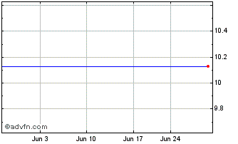 1 Month G&P Acquisition Chart