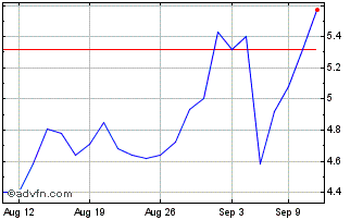 1 Month Global Blue Chart