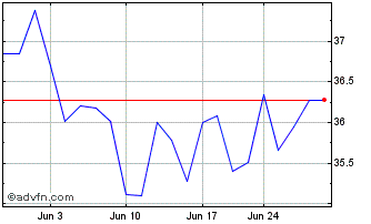 1 Month Glacier Bancorp Chart