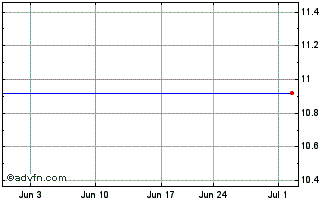 1 Month Asia Tigers Fund (The) (delisted) Chart