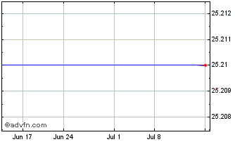 1 Month Welltower Inc. Preferred Stock 6.5% Pfd Series J Chart