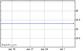1 Month MS Structured Asset Saturns GS Saturns Goldman Sachs Cap I CL A Chart