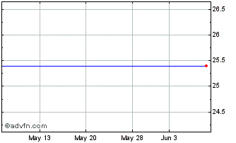 1 Month Saturns Goldman Sachs Cap I Series 2005 6.125% TR Unit Class A Chart