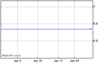 1 Month Cascal N.V. Common Shares Chart