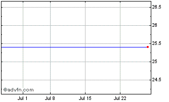 1 Month Hsbc Usa Depositary SH Repstg 1/40TH Preferred Series H Chart