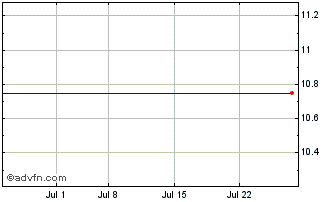 1 Month Intelsat S.A. Series A Mandatory Convefrtible Junior Non-Voting Preferred Shares Chart