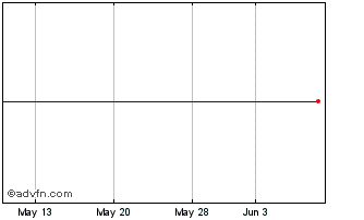 1 Month Interactive Data Chart
