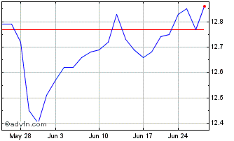 1 Month PGIM High Yield Chart