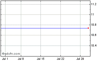 1 Month Nuveen Diversified Divid... Chart