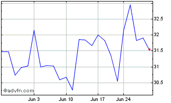 1 Month James Hardie Industries Chart