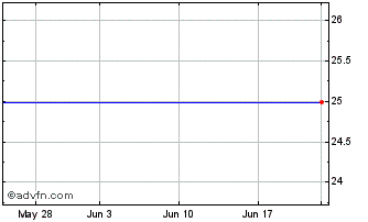 1 Month JP Morgan Chase & 8.625% Prf Dep Shs RP 1/400 Chart