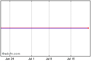 1 Month J P Morgan Chase & CO Cap Secs Var Ser Z 12/31/2048 Chart