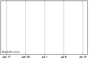 1 Month Nets Tokyo Reit Idx Chart