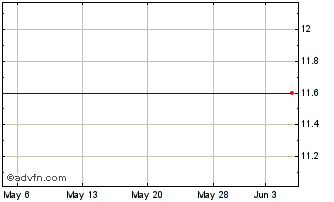 1 Month Nuveen Short Duration Cr... Chart