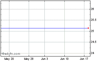 1 Month Wells Fargo Cap Ix Chart