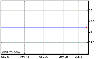 1 Month Kkr Financial Holdings Llc Pfd Ser A Llc Chart