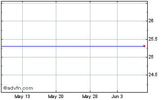 1 Month Kimco Realty Corp. Depositary Shares Chart