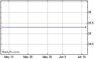 1 Month Kilroy Realty Corp. Preferred Stock Series E Chart