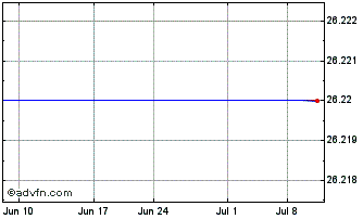 1 Month Str PD 7.0 Corts Ibm Chart