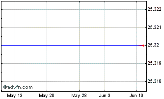 1 Month Kennedy-Wilson Holdings Inc. 7.75% Senior Notes Due 2042 (delisted) Chart
