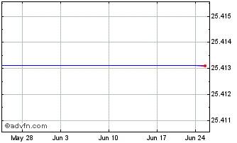 1 Month Merrill Lynch & Co. Merrill Lynch Capital Trust Iii 7.375% Trust Preferred Securities (delisted) Chart