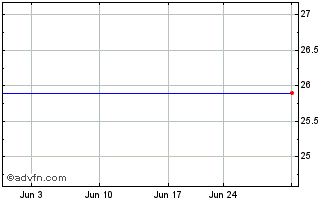 1 Month Markel Corp. 7.50% Senior Debentures Due 8/22/2046 Chart