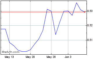 1 Month MariaDB Chart