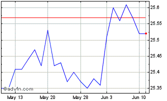 1 Month Morgan Stanley Chart
