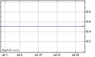 1 Month Motive Capital Corp II Chart