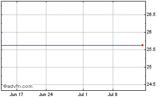 1 Month Newcastle Investment Corp. Preferred Series B Chart
