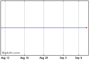 1 Month Infinite Acquisition Chart