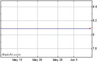 1 Month ML 50/150 Nikkei 225 Chart