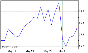 1 Month Annaly Capital Management Chart