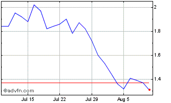 1 Month FiscaNote Chart