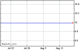 1 Month Nuveen Virginia Prem Municipal Chart