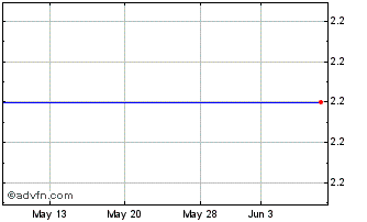 1 Month NQ Mobile Inc. American Depositary Shares, Each Representing Five Class A Common Shares (delisted) Chart