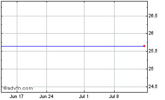 1 Month Northstar Realty Finance Corp. 8.50% Series D Cumulative Redeemable Preferred Stock Chart