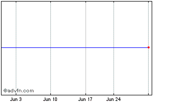 1 Month Nexen 7.35% Preferred Subordinated Notes Due 2043 Chart