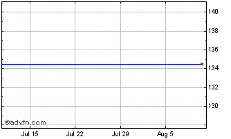 1 Month Orbital Atk, Inc. (delisted) Chart