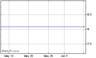 1 Month Onebeacon Insurance Grp., Ltd. Class A (delisted) Chart