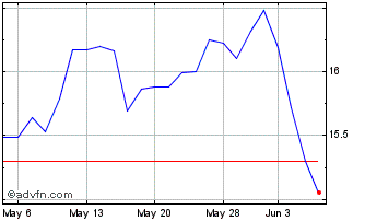 1 Month Blue Owl Capital Corpora... Chart