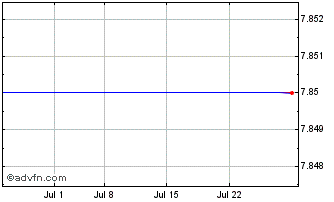 1 Month Morgan Stanley Mun Opp TR Ii Chart