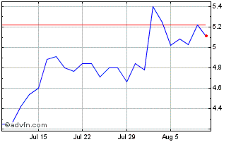 1 Month Olo Chart