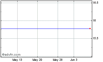 1 Month Open Joint Stock CO.-Vimpel Communications Chart